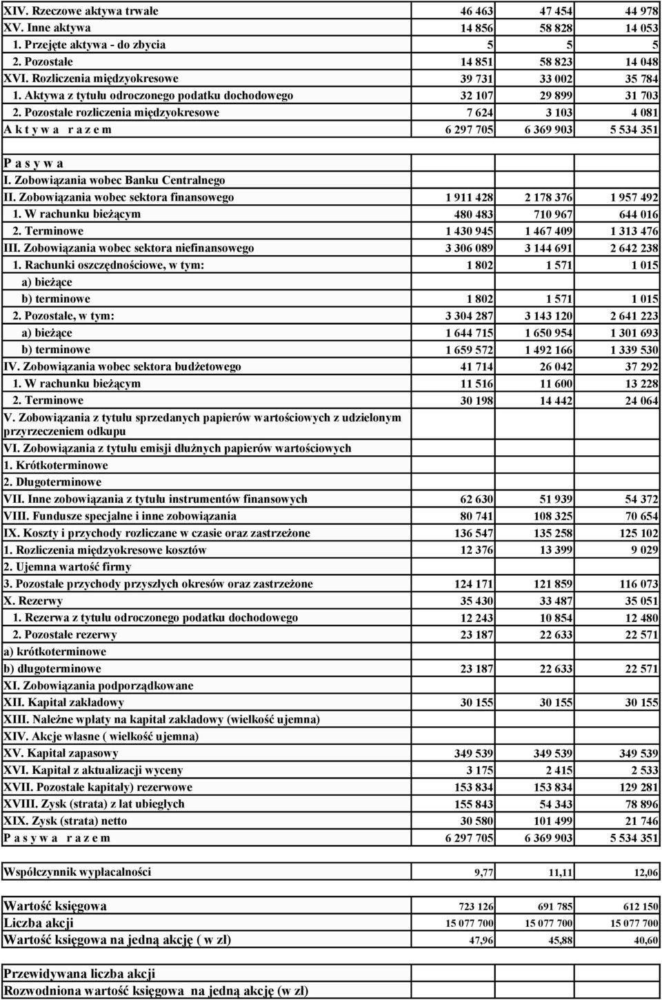 Pozostałe rozliczenia międzyokresowe A k t y w a r a z e m 14 851 58 823 14 048 39 731 33 002 35 784 32 107 29 899 31 703 7 624 3 103 4 081 6 297 705 6 369 903 5 534 351 P a s y w a I.