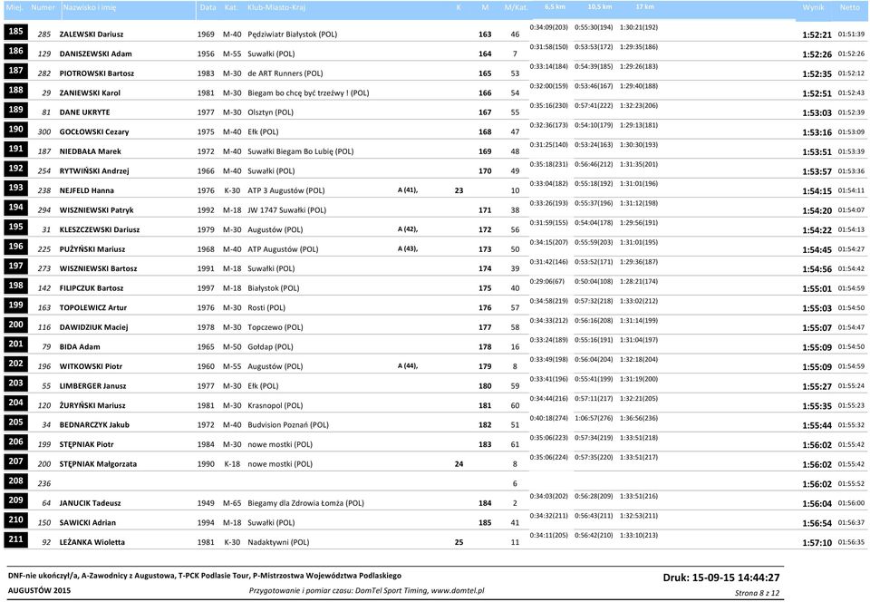 (POL) 166 54 0:32:00(159) 0:53:46(167) 1:29:40(188) 1:52:51 189 81 DANE UKRYTE 1977 M-30 Olsztyn (POL) 167 55 0:35:16(230) 0:57:41(222) 1:32:23(206) 1:53:03 190 300 GOCŁOWSKI Cezary 1975 M-40 Ełk