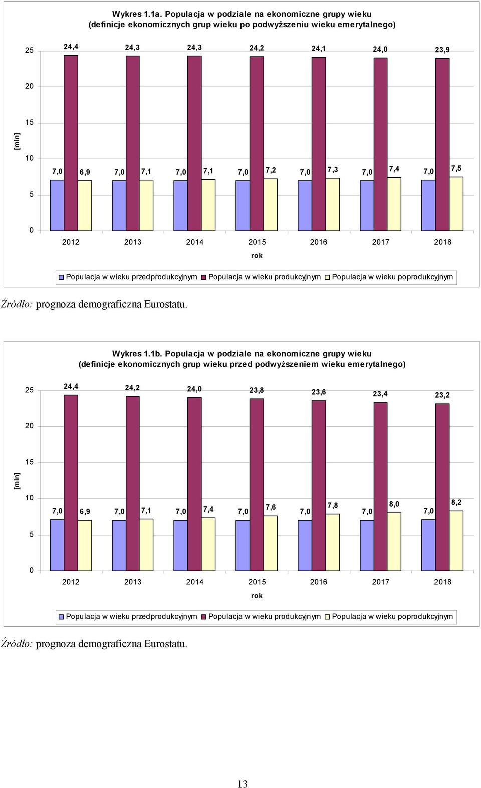 7,0 7,2 7,0 7,3 7,0 7,4 7,0 7,5 5 0 2012 2013 rok Populacja w wieku przedprodukcyjnym Populacja w wieku produkcyjnym Populacja w wieku poprodukcyjnym Źródło: prognoza demograficzna Eurostatu.