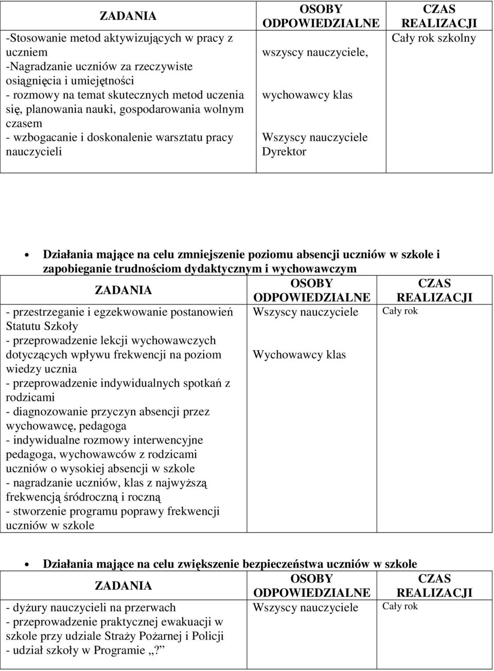 poziomu absencji uczniów w szkole i zapobieganie trudnościom dydaktycznym i wychowawczym CZAS REALIZACJI - przestrzeganie i egzekwowanie postanowień Wszyscy nauczyciele Statutu Szkoły -