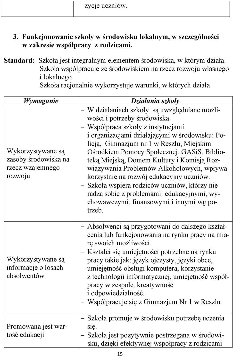 Szkoła racjonalnie wykorzystuje warunki, w których działa Wymaganie Wykorzystywane są zasoby środowiska na rzecz wzajemnego rozwoju Wykorzystywane są informacje o losach absolwentów Promowana jest