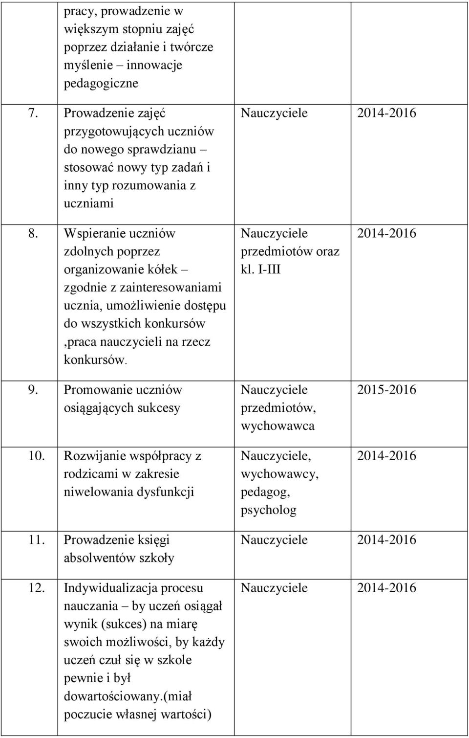 Wspieranie uczniów zdolnych poprzez organizowanie kółek zgodnie z zainteresowaniami ucznia, umożliwienie dostępu do wszystkich konkursów,praca nauczycieli na rzecz konkursów. 9.