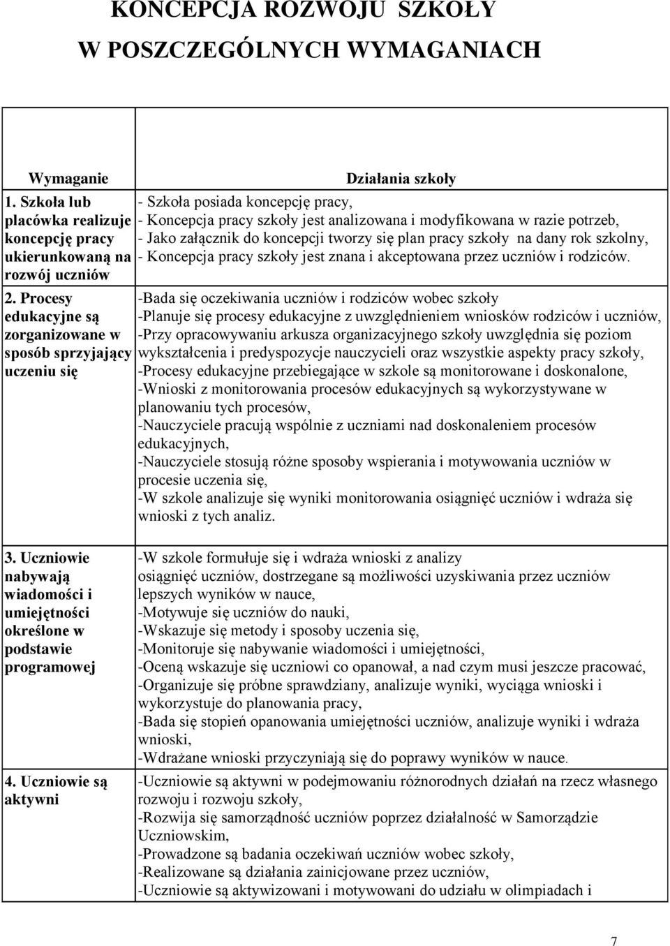 potrzeb, - Jako załącznik do koncepcji tworzy się plan pracy szkoły na dany rok szkolny, - Koncepcja pracy szkoły jest znana i akceptowana przez uczniów i rodziców. 2.