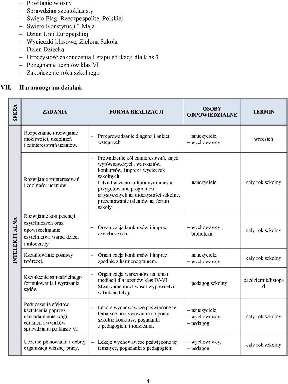 SFERA ZADANIA FORMA REALIZACJI OSOBY ODPOWIEDZIALNE TERMIN Rozpoznanie i rozwijanie możliwości, uzdolnień i zainteresowań uczniów. Przeprowadzanie diagnoz i ankiet wstępnych.