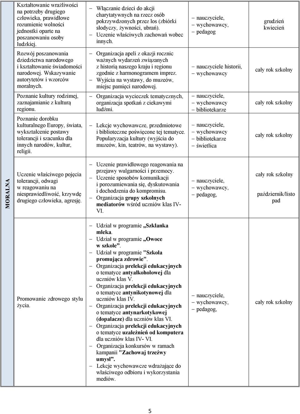 grudzień kwiecień Rozwój poszanowania dziedzictwa narodowego i kształtowanie świadomości narodowej. Wskazywanie autorytetów i wzorców moralnych.