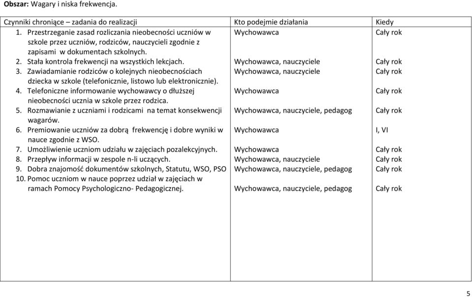 Zawiadamianie rodziców o kolejnych nieobecnościach dziecka w szkole (telefonicznie, listowo lub elektronicznie). 4.