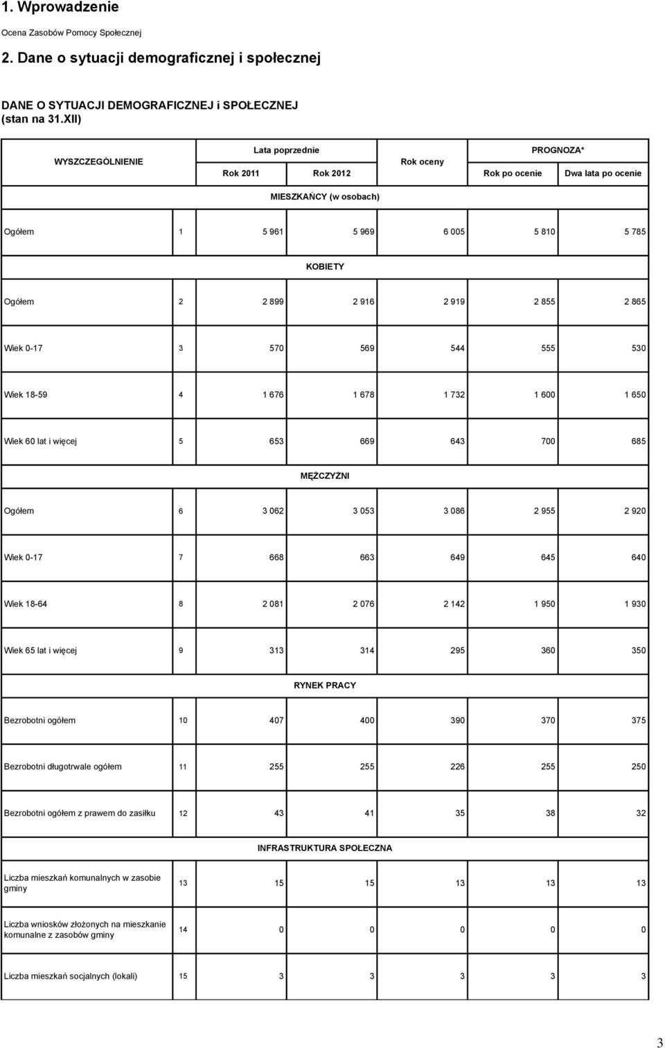 555 530 Wiek 18-59 4 1 676 1 678 1 732 1 600 1 650 Wiek 60 lat i więcej 5 653 669 643 700 685 MĘŻCZYŹNI Ogółem 6 3 062 3 053 3 086 2 955 2 920 Wiek 0-17 7 668 663 649 645 640 Wiek 18-64 8 2 081 2 076