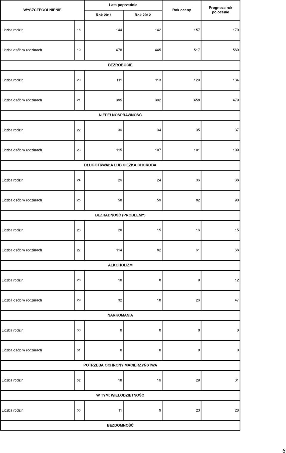 59 82 90 BEZRADNOŚĆ (PROBLEMY) Liczba rodzin 26 20 15 16 15 Liczba osób w rodzinach 27 114 82 61 68 ALKOHOLIZM Liczba rodzin 28 10 8 9 12 Liczba osób w rodzinach 29 32 18 26 47