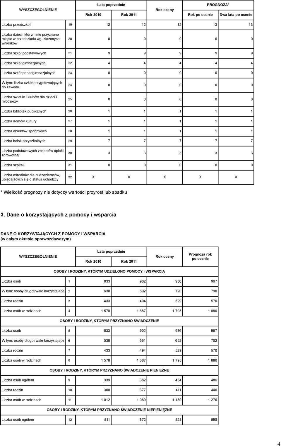 Liczba świetlic i klubów dla dzieci i młodzieży 24 0 0 0 0 0 25 0 0 0 0 0 Liczba bibliotek publicznych 26 1 1 1 1 1 Liczba domów kultury 27 1 1 1 1 1 Liczba obiektów sportowych 28 1 1 1 1 1 Liczba