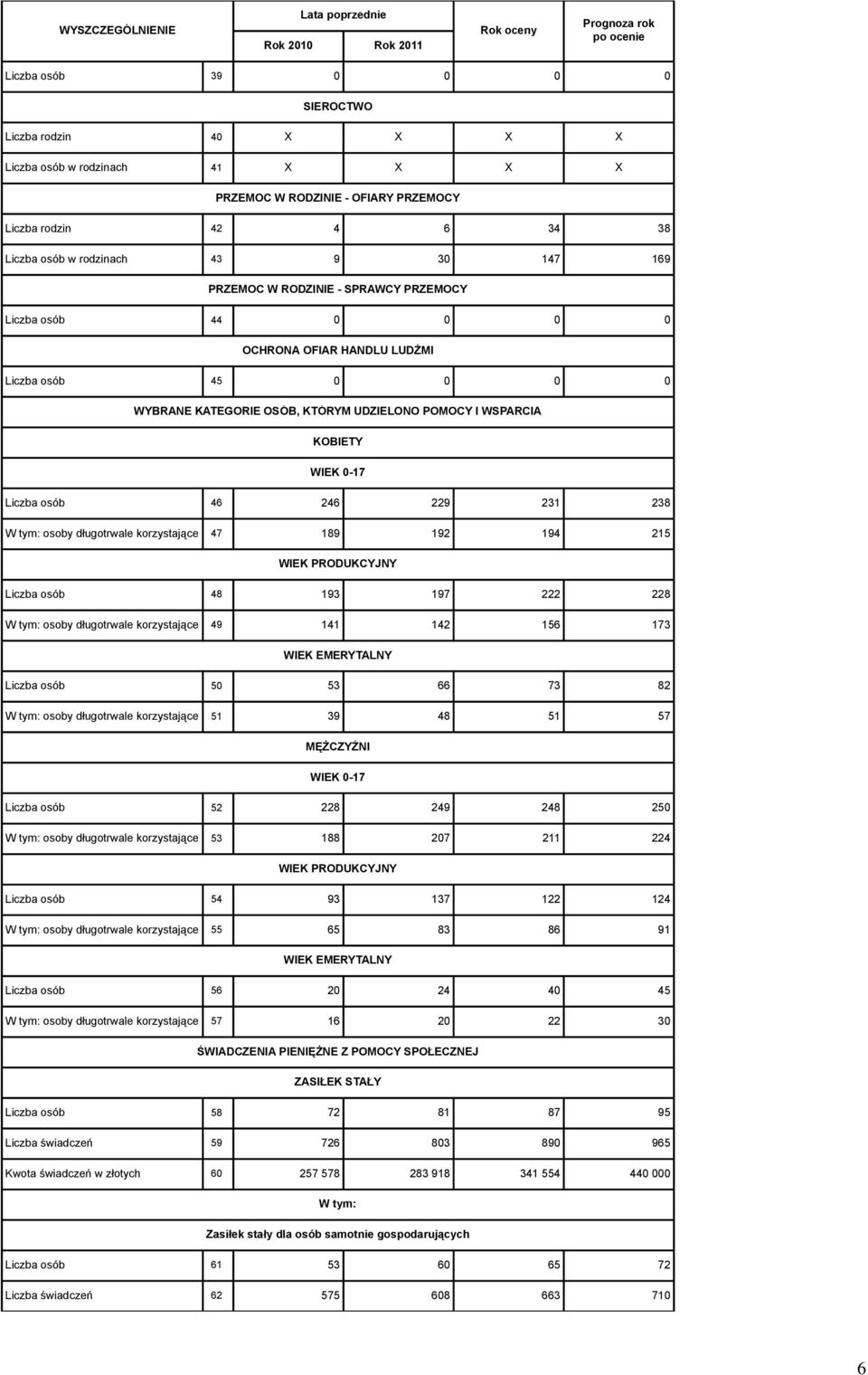 KOBIETY WIEK 0-17 Liczba osób 46 246 229 231 238 osoby długotrwale korzystające 47 189 192 194 215 WIEK PRODUKCYJNY Liczba osób 48 193 197 222 228 osoby długotrwale korzystające 49 141 142 156 173