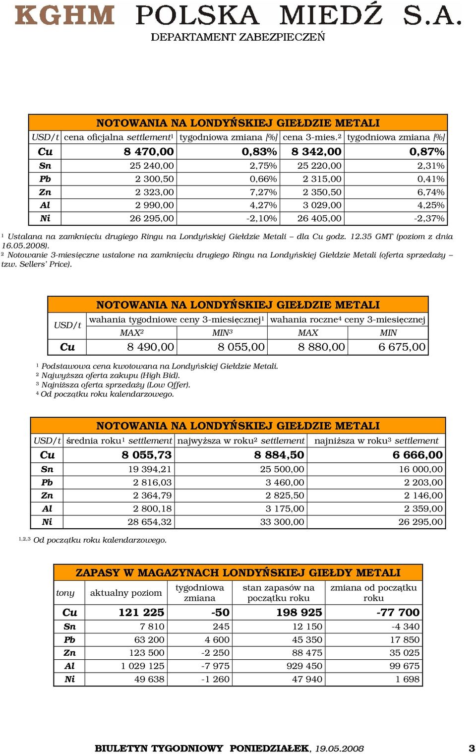 295,00-2,10% 26 405,00-2,37% 1 Ustalana na zamknięciu drugiego Ringu na Londyńskiej Giełdzie Metali dla Cu godz. 12.35 GMT (poziom z dnia 16.05.2008).