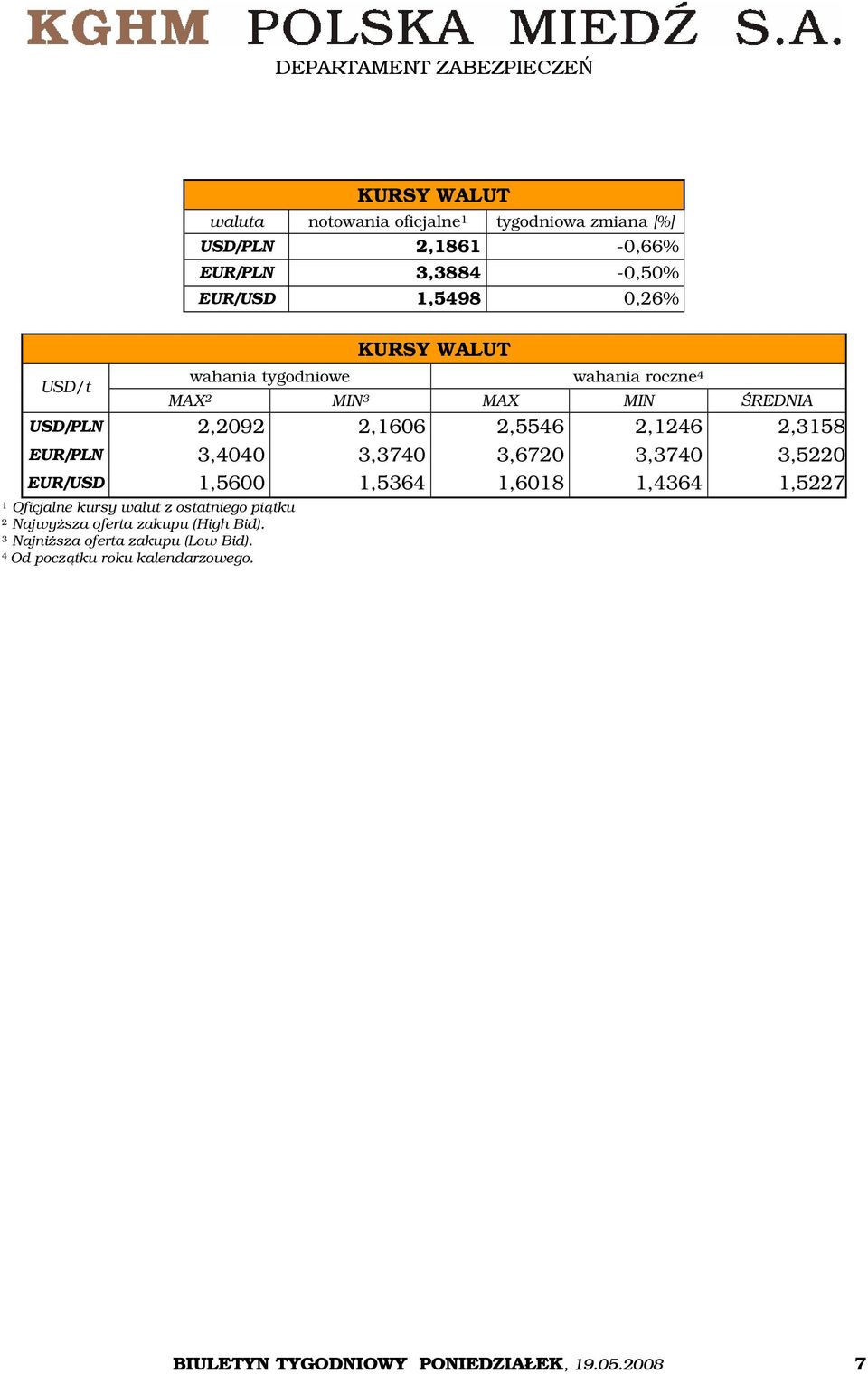 3,3740 3,6720 3,3740 3,5220 EUR/USD 1,5600 1,5364 1,6018 1,4364 1,5227 1 Oficjalne kursy walut z ostatniego piątku 2 Najwyższa oferta