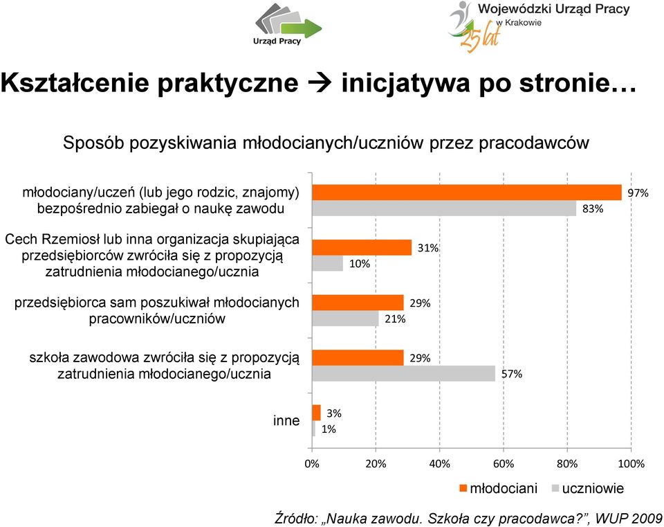 zatrudnienia młodocianego/ucznia przedsiębiorca sam poszukiwał młodocianych pracowników/uczniów 10% 31% 29% 21% szkoła zawodowa zwróciła się z