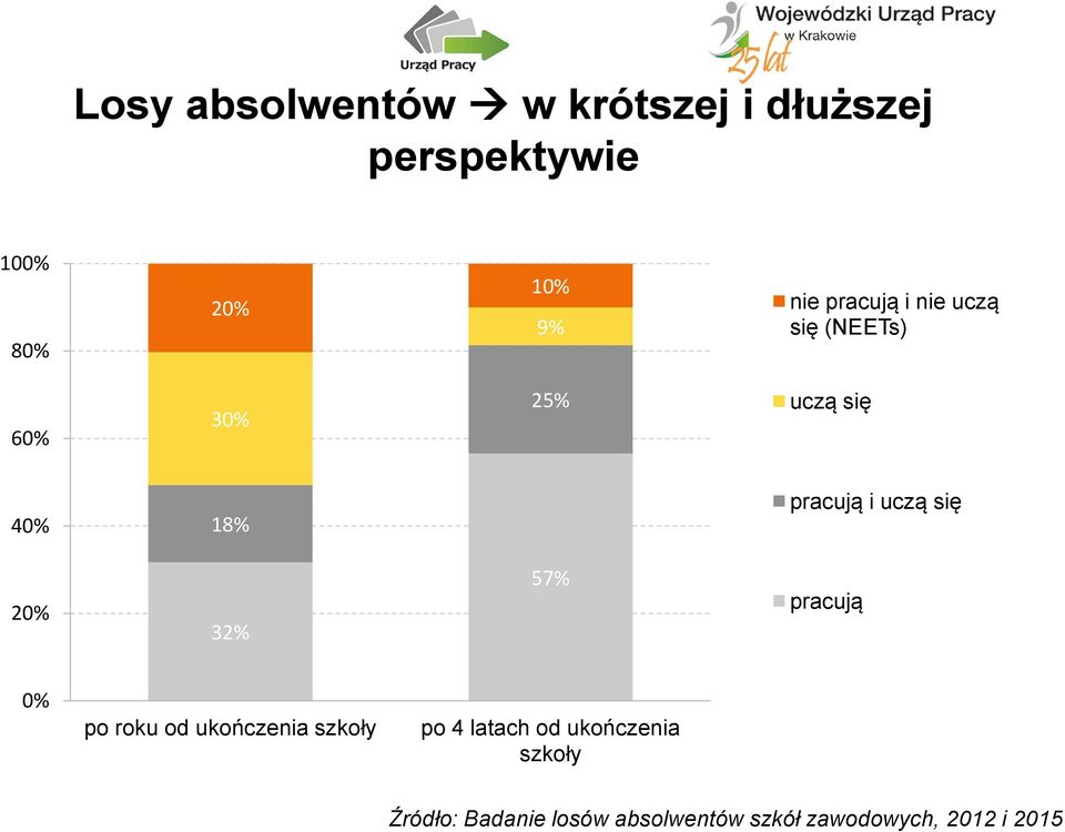 się 20% 32% 57% pracują 0% po roku od ukończenia szkoły po 4 latach od