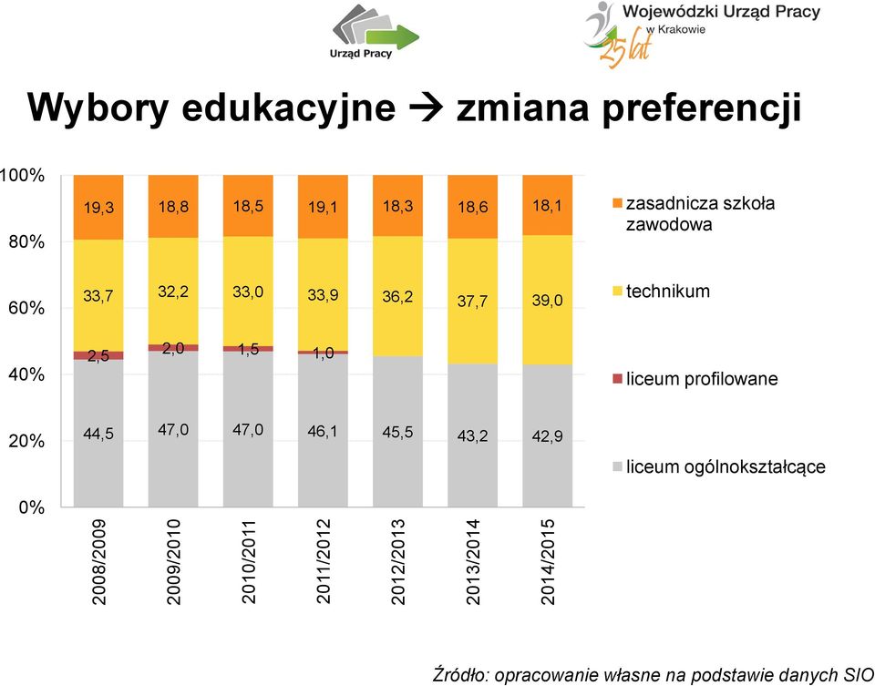 32,2 33,0 33,9 36,2 37,7 39,0 technikum 40% 2,5 2,0 1,5 1,0 liceum profilowane 20% 0% 44,5 47,0