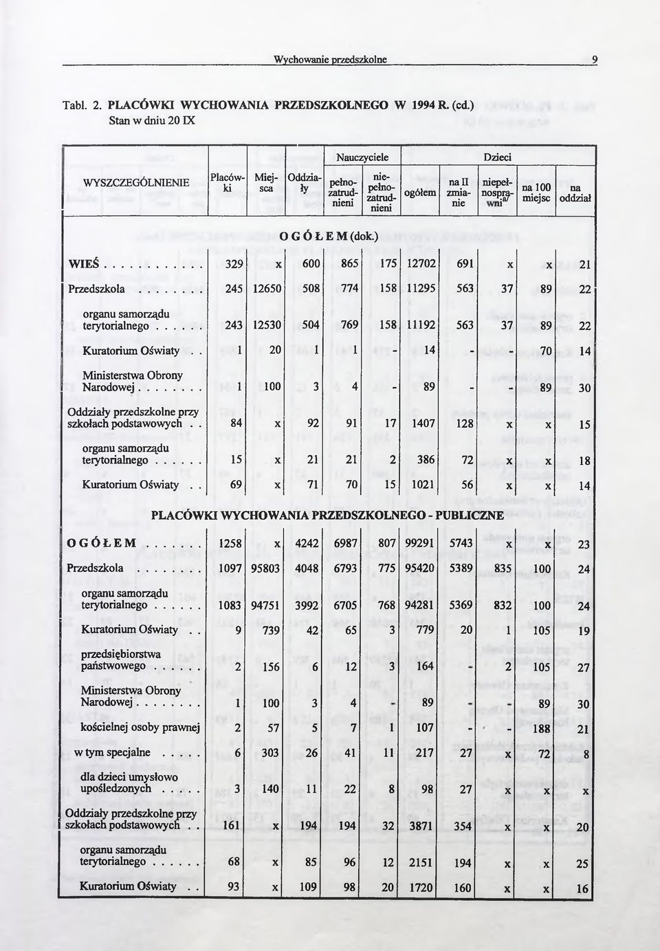 .. 329 X 600 865 175 12702 691 X X 21 Przedszkola... 245 12650 508 774 158 11295 563 37 89 22 organu samorządu terytorialnego... 243 12530 504 769 158 11192 563 37 89 22 Kuratorium Oświaty.