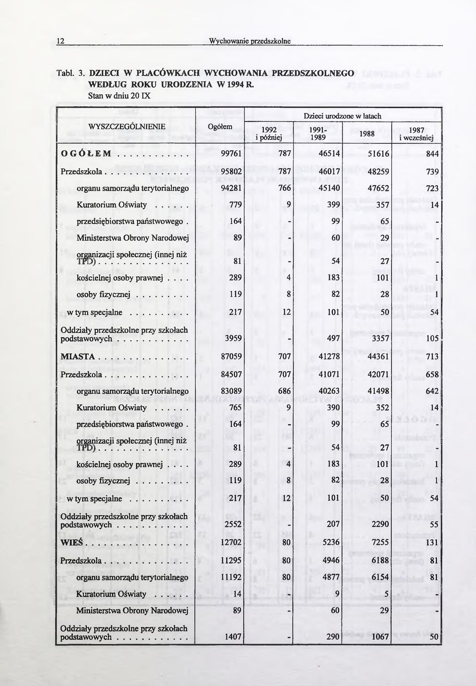 .. 95802 787 46017 48259 739 organu samorządu terytorialnego 94281 766 45140 47652 723 Kuratorium Oświaty... 779 9 399 357 14 przedsiębiorstwa państwowego.
