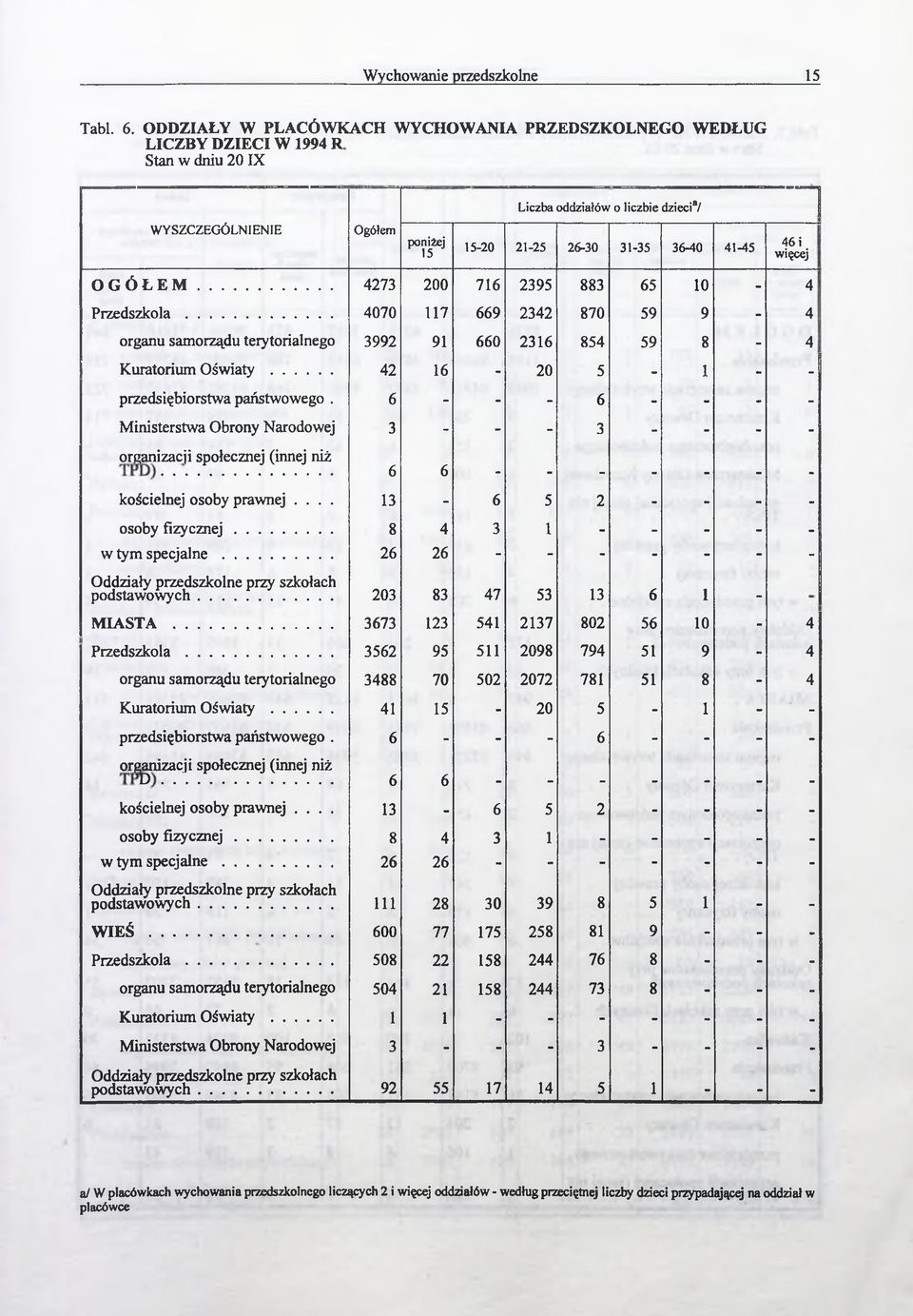 41-45 461 więcej OGÓŁEM... 4273 200 716 2395 883 65 10-4 Przedszkola... 4070 117 669 2342 870 59 9-4 organu samorządu terytorialnego 3992 91 660 2316 854 59 8-4 Kuratorium O św ia ty.