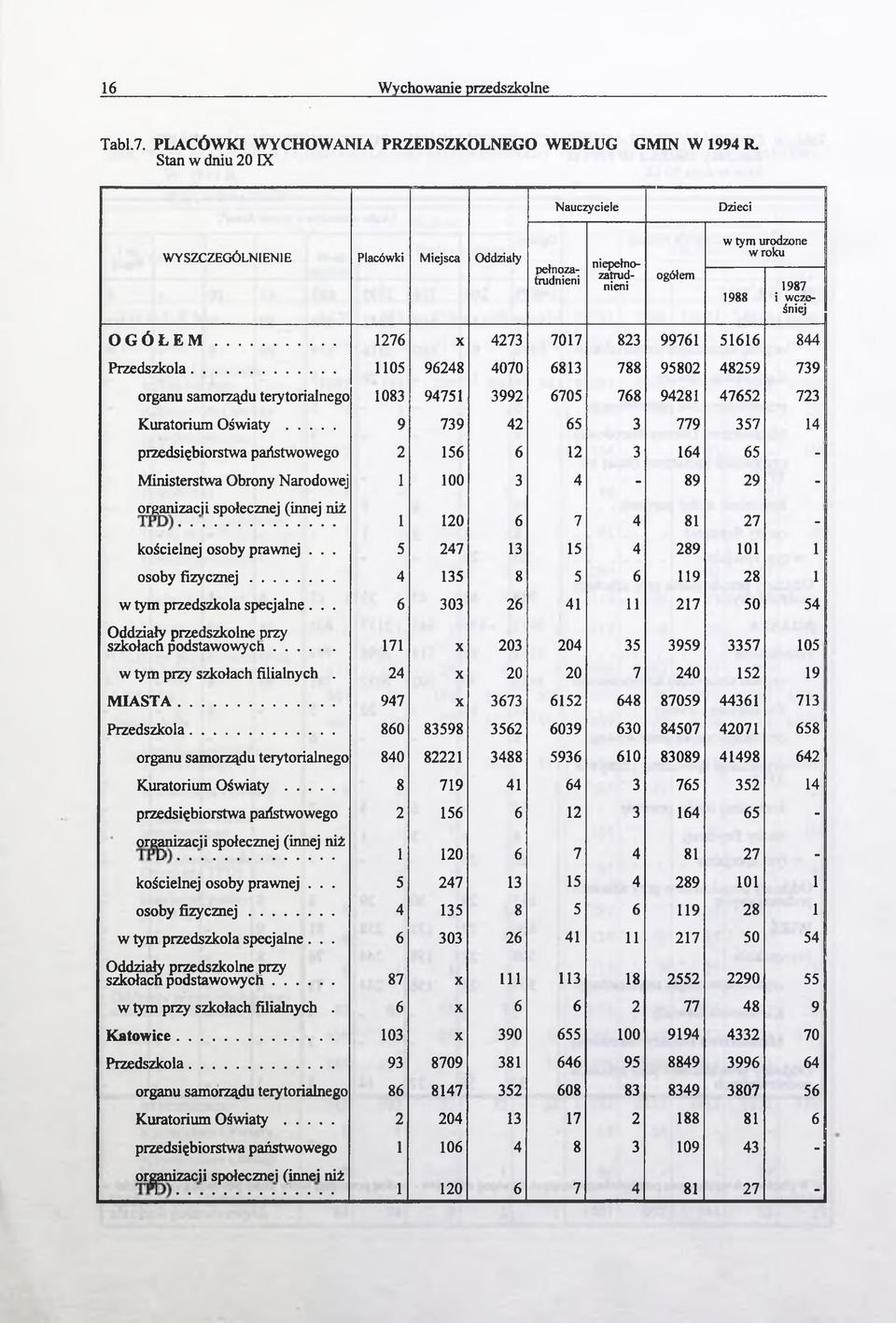 .. 1105 96248 4070 6813 788 95802 48259 739 organu samorządu terytorialnego 1083 94751 3992 6705 768 94281 47652 723 Kuratorium O św ia ty.