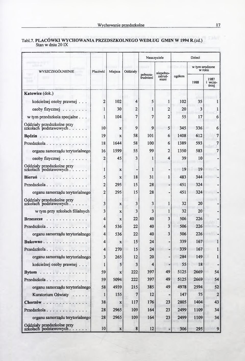 .. 2 102 4 5 1 102 35 1 osoby fizycznej... 1 30 2 1 2 20 3 1 przedszkola specjalne... 1 104 7 7 2 55 17 Oddziały przedszkolne przy szkołach podstawowych... 10 X 9 9 5 345 336 6 B ęd zin.