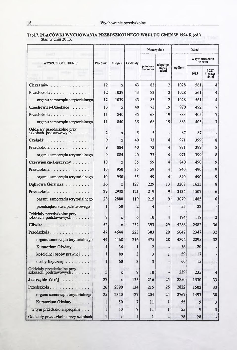 .. 12 1039 43 83 2 1028 561 4 organu samorządu terytorialnego 12 1039 43 83 2 1028 561 4 Czechowice-Dziedzice... 13 X 40 73 19 970 492 7 Przedszkola.
