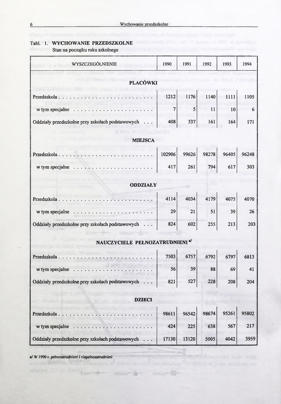 .. 4114 4034 4179 4075 4070 sp ecjaln e... 29 21 51 39 26 Oddziały przedszkolne przy szkołach podstawowych... 824 602 255 213 203 NAUCZYCIELE PEŁNOZATRUDNIENI ** Przedszkola.