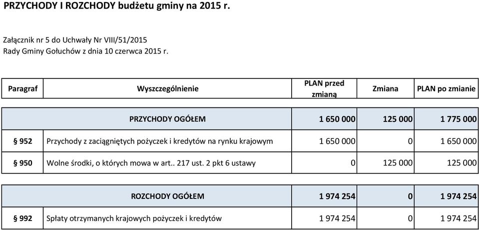 zaciągniętych pożyczek i kredytów na rynku krajowym 1 650 000 0 1 650 000 950 Wolne środki, o których mowa w art.. 217 ust.