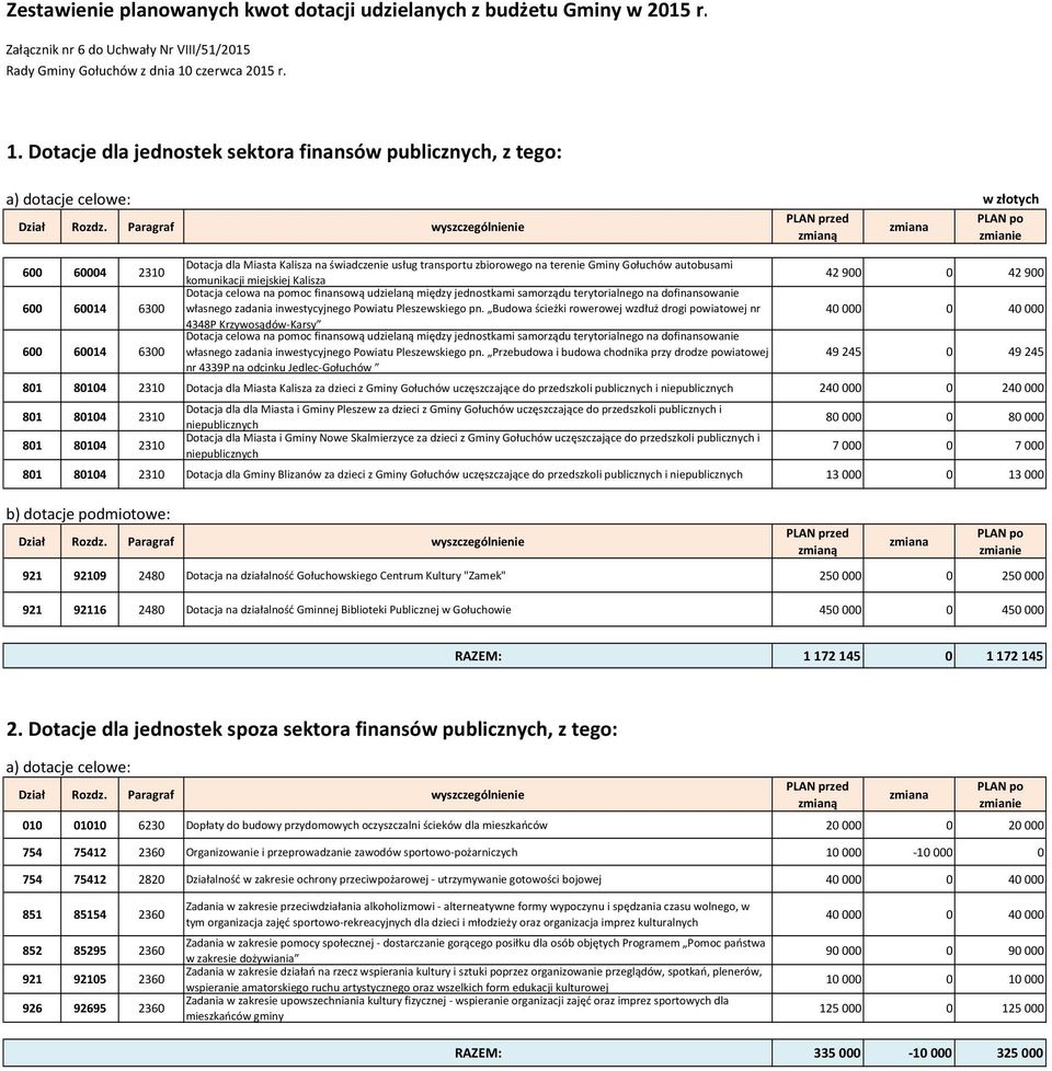 Paragraf wyszczególnienie zmiana zmianą zmianie 600 60004 2310 600 60014 6300 600 60014 6300 Dotacja dla Miasta Kalisza na świadczenie usług transportu zbiorowego na terenie Gminy Gołuchów autobusami