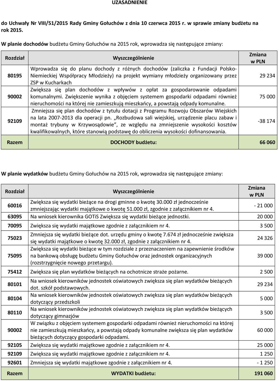 Fundacji Polsko- Niemieckiej Współpracy Młodzieży) na projekt wymiany młodzieży organizowany przez ZSP w Kucharkach Zwiększa się plan dochodów z wpływów z opłat za gospodarowanie odpadami komunalnymi.