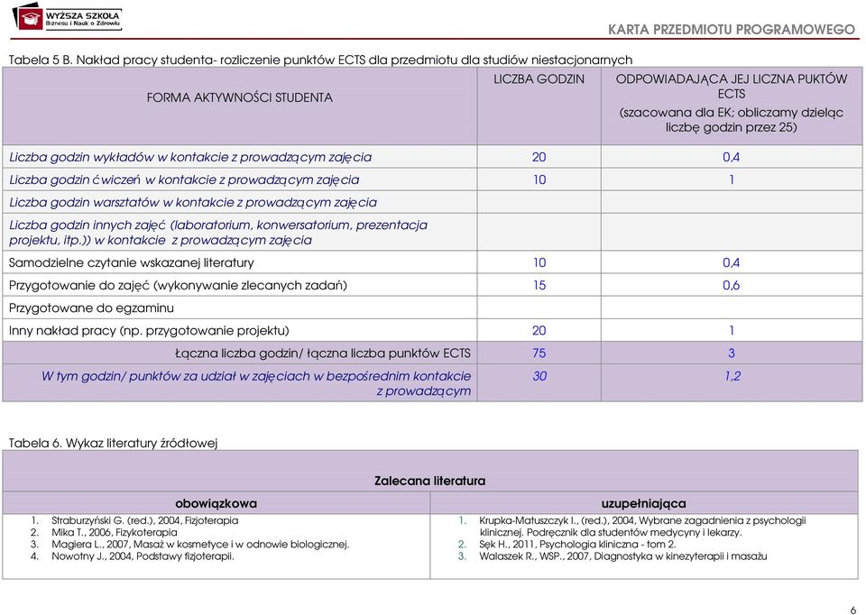 (szacowana dla EK; obliczamy dzieląc liczbę godzin przez 25) Liczba godzin wykładów w kontakcie z prowadzącym zajęcia 20 0,4 Liczba godzin ćwiczeń w kontakcie z prowadzącym zajęcia 10 1 Liczba godzin