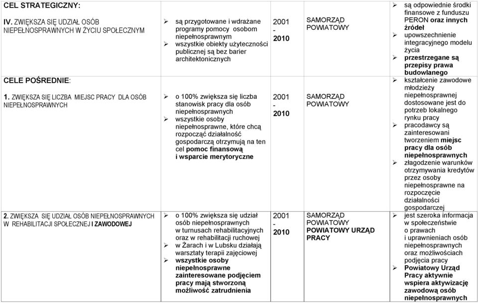 barier architektonicznych o 100% zwiększa się liczba stanowisk pracy dla osób niepełnosprawnych wszystkie osoby niepełnosprawne, które chcą rozpocząć działalność gospodarczą otrzymują na ten cel