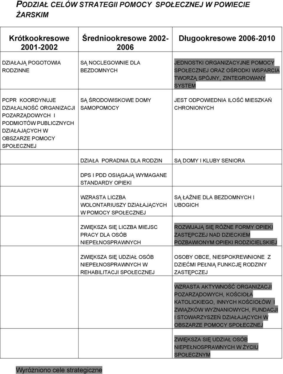 SPOŁECZNEJ SĄ ŚRODOWISKOWE DOMY SAMOPOMOCY JEST ODPOWIEDNIA ILOŚĆ MIESZKAŃ CHRONIONYCH DZIAŁA PORADNIA DLA RODZIN SĄ DOMY I KLUBY SENIORA DPS I PDD OSIĄGAJĄ WYMAGANE STANDARDY OPIEKI WZRASTA LICZBA