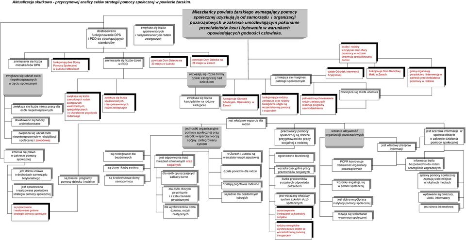 do obowiązujących standardów zmniejszyła się liczba dzieci w PDD zwiększa się liczba spokrewnionych i niespokrewnionych rodzin zastępczych powstaje Dom Dziecka na 30 miejsc w Lubsku Mieszkańcy