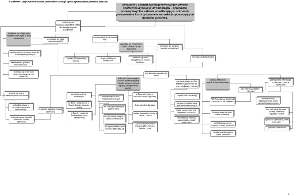 do obowiązujących standardów zmniejszyła się liczba mieszkańców DPS działają rodzinne domy dziecka zmniejszyła się liczba dzieci w PDD działa Koło Rodzin Zastępczych Mieszkańcy powiatu żarskiego