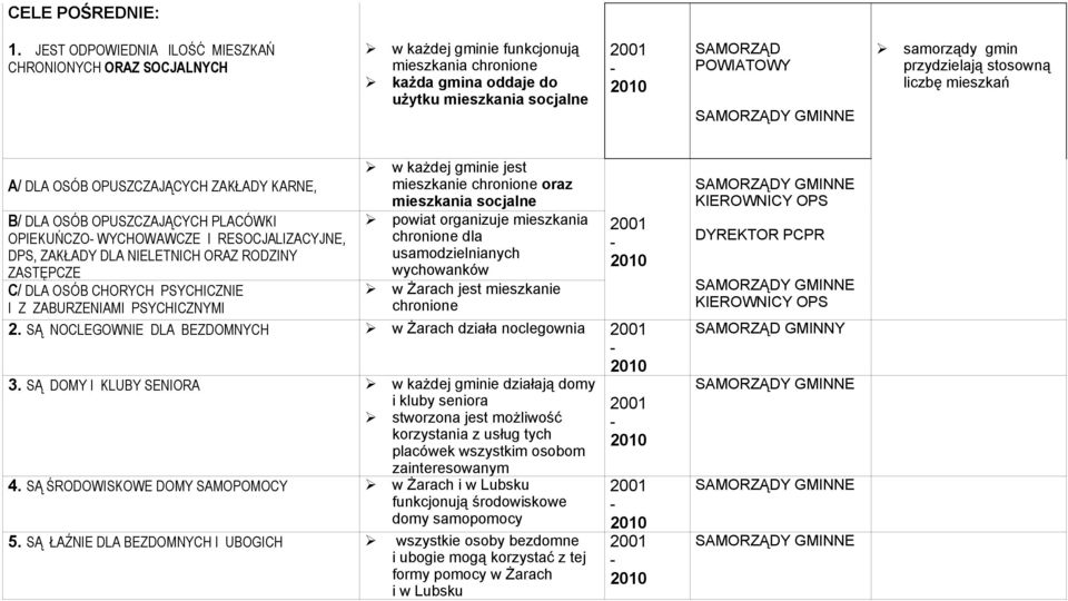 stosowną liczbę mieszkań A/ DLA OSÓB OPUSZCZAJĄCYCH ZAKŁADY KARNE, B/ DLA OSÓB OPUSZCZAJĄCYCH PLACÓWKI OPIEKUŃCZO WYCHOWAWCZE I RESOCJALIZACYJNE, DPS, ZAKŁADY DLA NIELETNICH ORAZ RODZINY ZASTĘPCZE C/