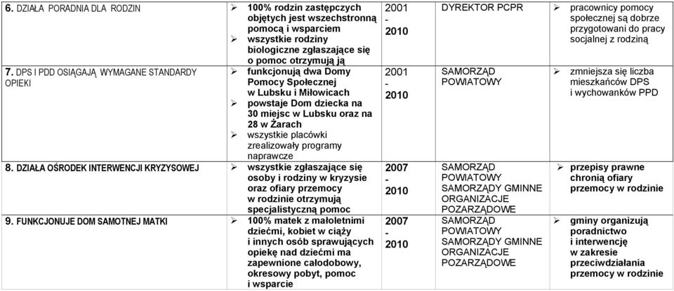 zrealizowały programy naprawcze 8. DZIAŁA OŚRODEK INTERWENCJI KRYZYSOWEJ wszystkie zgłaszające się osoby i rodziny w kryzysie oraz ofiary przemocy w rodzinie otrzymują specjalistyczną pomoc 9.