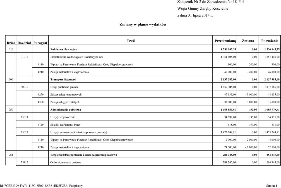 405,00 0,00 1 351 405,00 4140 Wpłaty na Państwowy Fundusz Rehabilitacji Osób Niepełnosprawnych 100,00 200,00 300,00 4210 Zakup materiałów i wyposażenia 47 000,00-200,00 46 800,00 600 Transport i