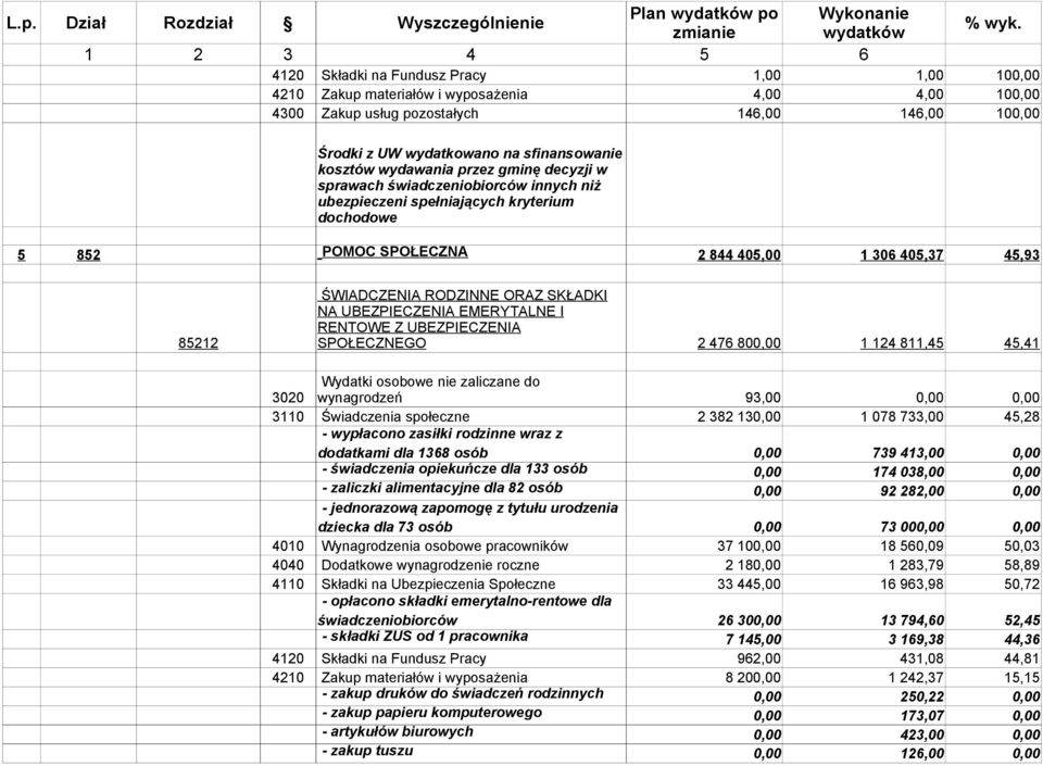 wydawania przez gminę decyzji w sprawach świadczeniobiorców innych niż ubezpieczeni spełniających kryterium dochodowe 5 852 POMOC SPOŁECZNA 2 844 405,00 1 306 405,37 45,93 ŚWIADCZENIA RODZINNE ORAZ