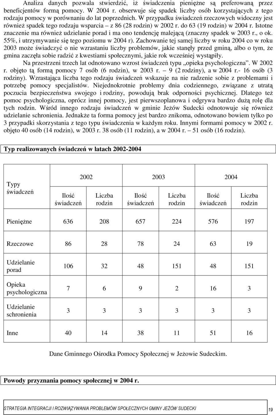 W przypadku świadczeń rzeczowych widoczny jest równieŝ spadek tego rodzaju wsparcia z 86 (28 rodzin) w 2002 r. do 63 (19 rodzin) w 2004 r.