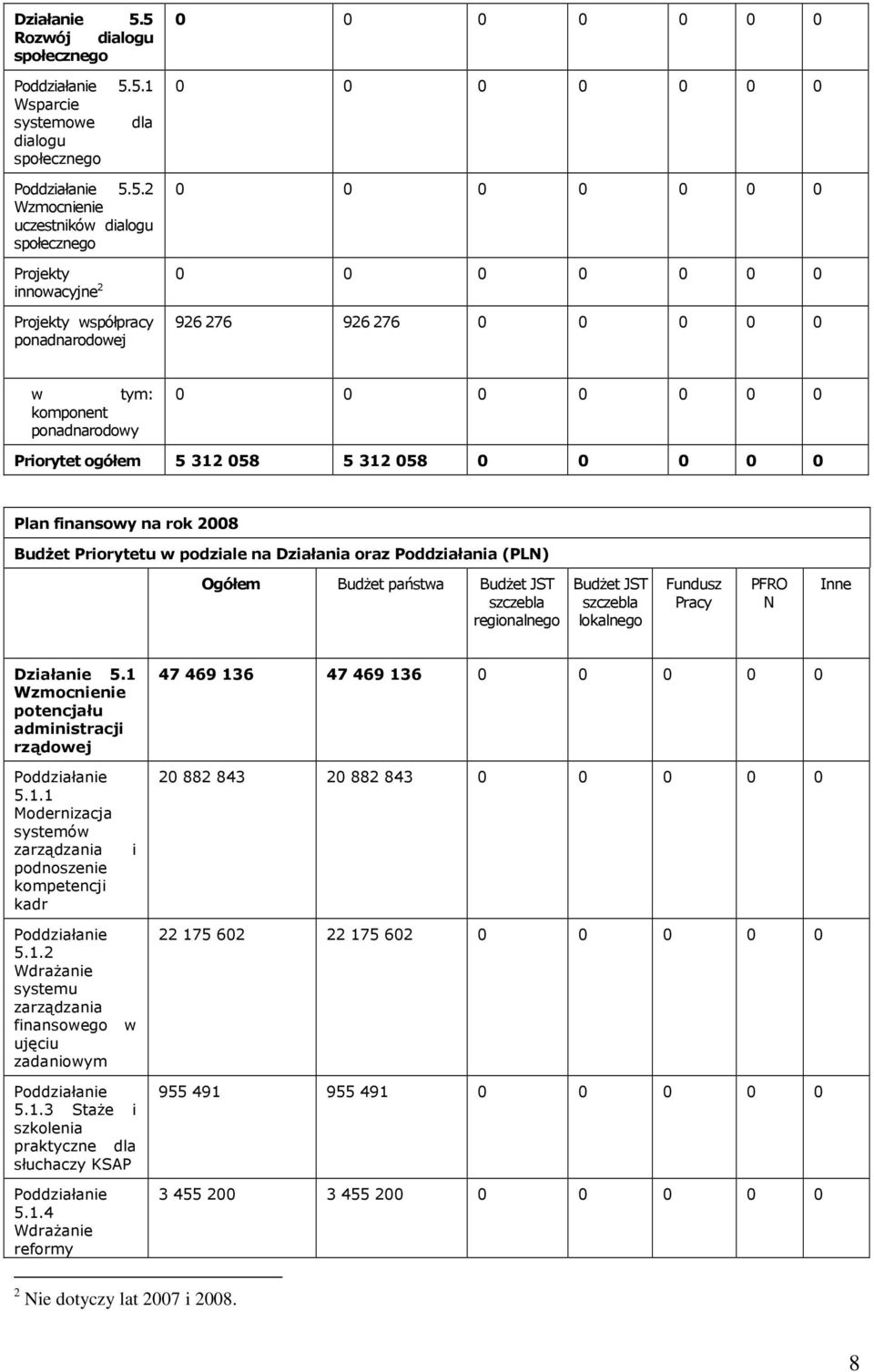 Projekty 0 0 0 0 0 0 0 innowacyjne 2 Projekty współpracy ponadnarodowej 926 276 926 276 0 0 0 0 0 w tym: komponent ponadnarodowy 0 0 0 0 0 0 0 Priorytet ogółem 5 312 058 5 312 058 0 0 0 0 0 Plan