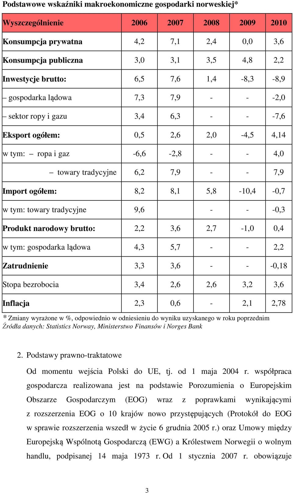 - 7,9 Import ogółem: 8,2 8,1 5,8-10,4-0,7 w tym: towary tradycyjne 9,6 - - -0,3 Produkt narodowy brutto: 2,2 3,6 2,7-1,0 0,4 w tym: gospodarka lądowa 4,3 5,7 - - 2,2 Zatrudnienie 3,3 3,6 - - -0,18