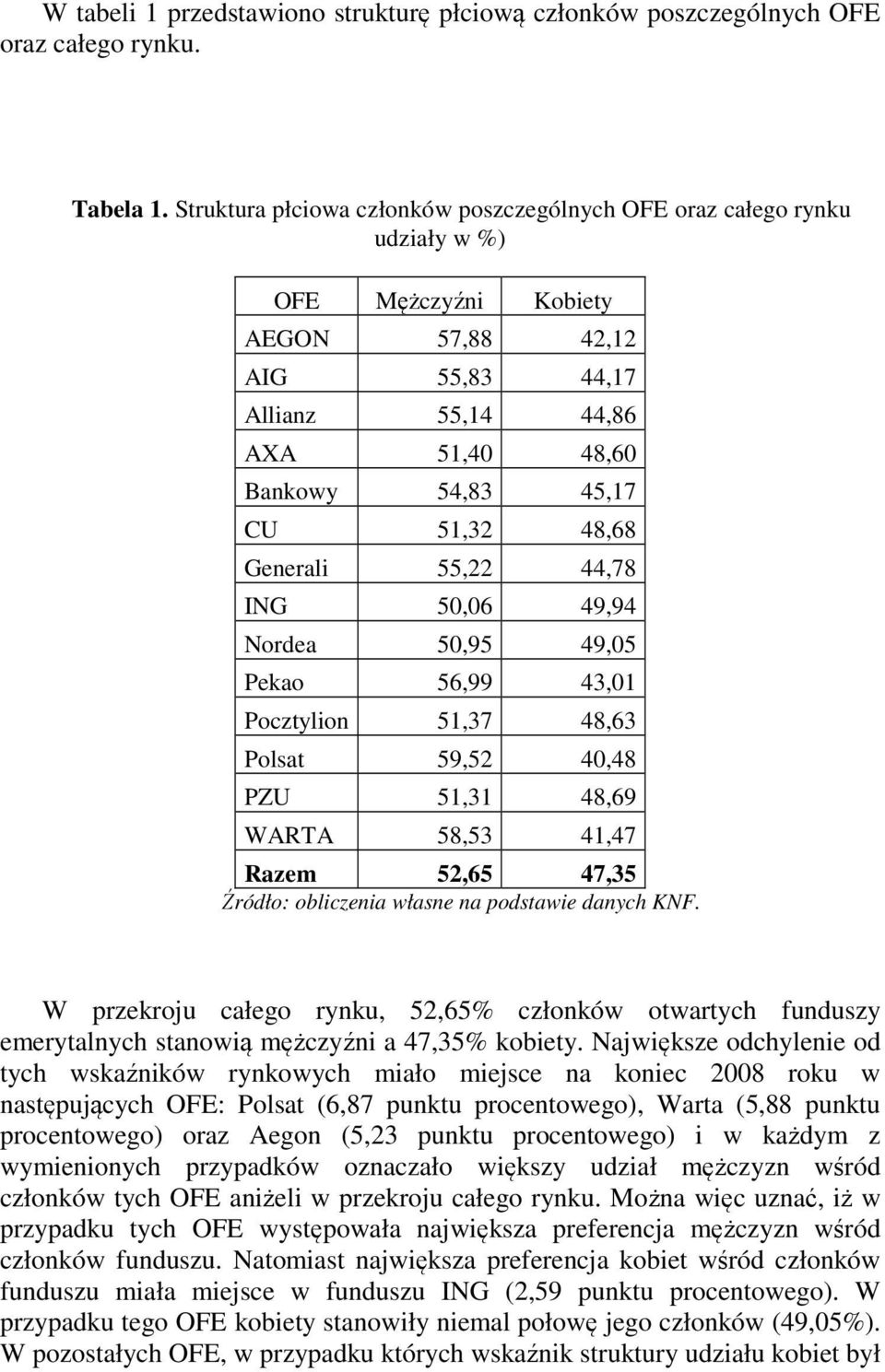 48,68 Generali 55,22 44,78 ING 50,06 49,94 Nordea 50,95 49,05 Pekao 56,99 43,01 Pocztylion 51,37 48,63 Polsat 59,52 40,48 PZU 51,31 48,69 WARTA 58,53 41,47 Razem 52,65 47,35 Źródło: obliczenia własne