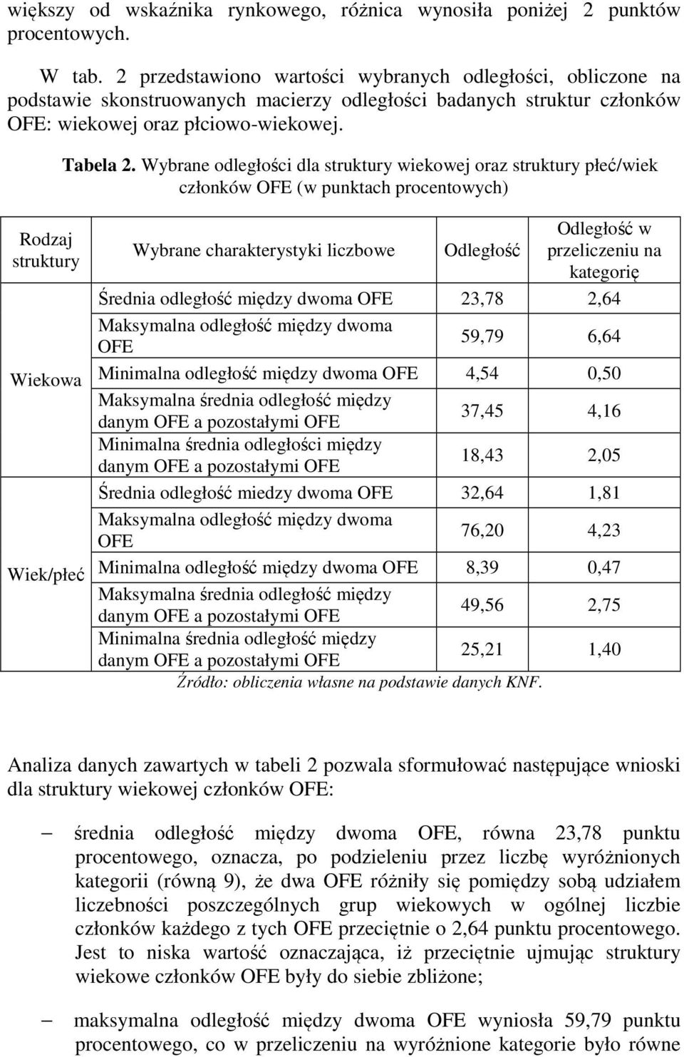 Wybrane odległości dla struktury wiekowej oraz struktury płeć/wiek członków OFE (w punktach procentowych) Rodzaj struktury Wiekowa Wiek/płeć Odległość w Wybrane charakterystyki liczbowe Odległość