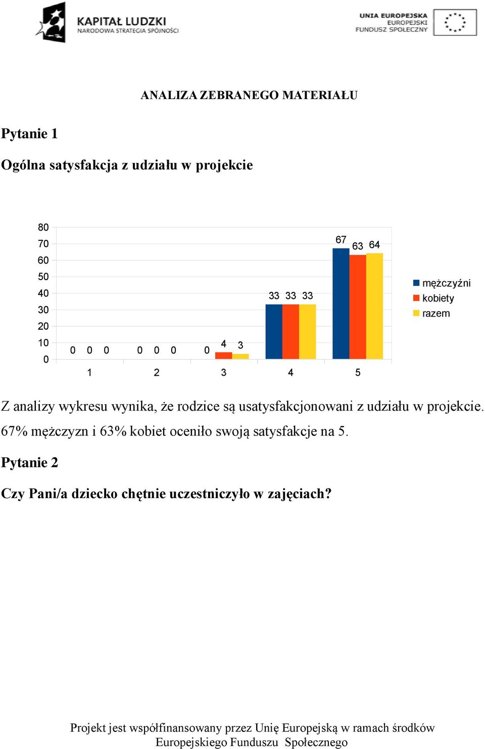 usatysfakcjonowani z udziału w projekcie.