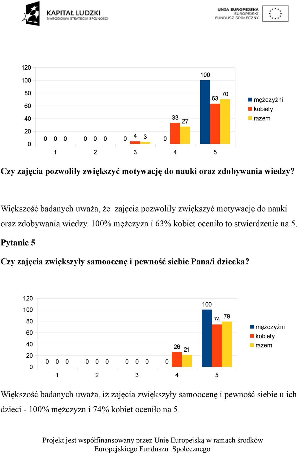 % mężczyzn i 63% kobiet oceniło to stwierdzenie na 5.