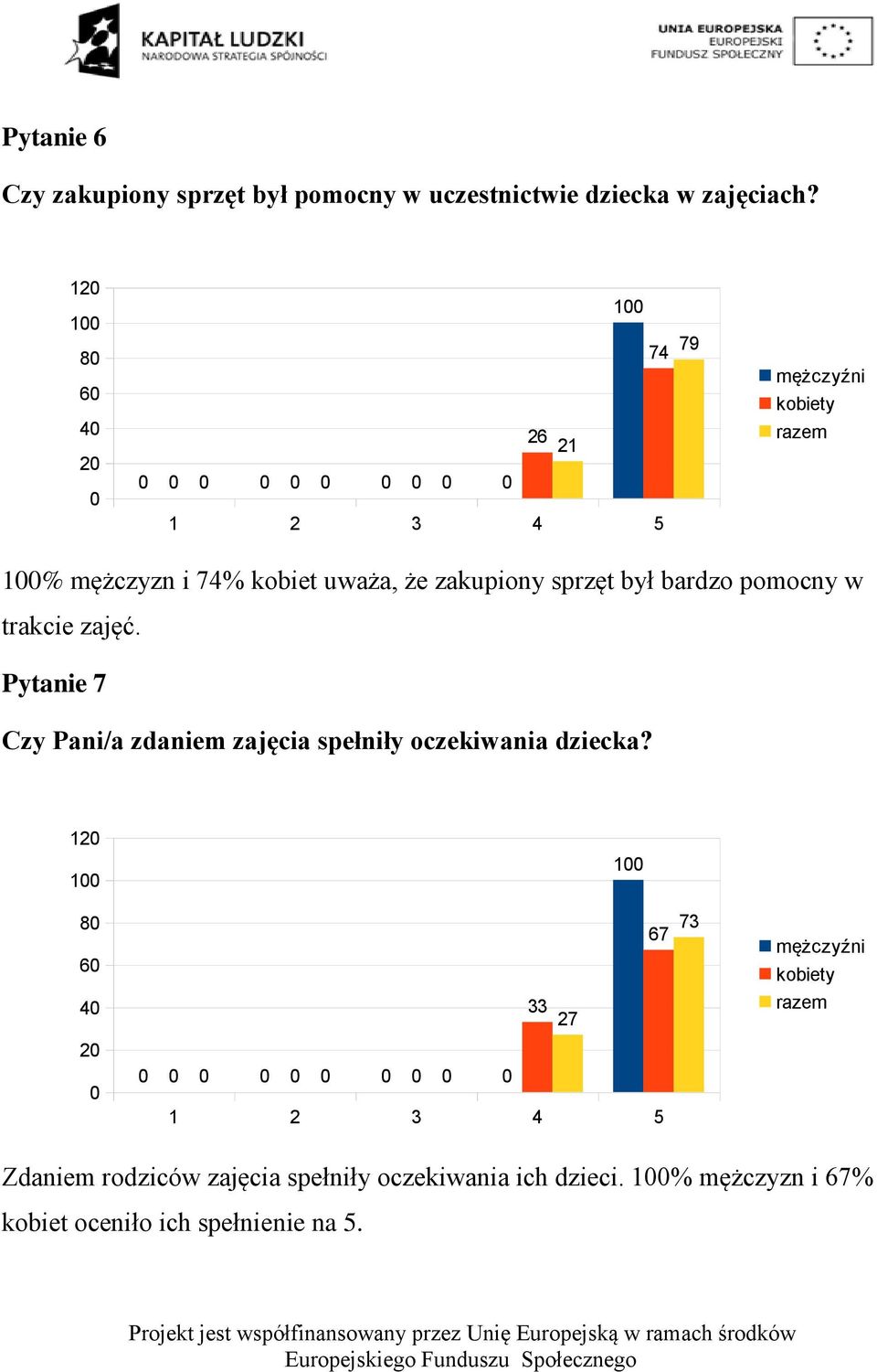 trakcie zajęć. Pytanie 7 Czy Pani/a zdaniem zajęcia spełniły oczekiwania dziecka?