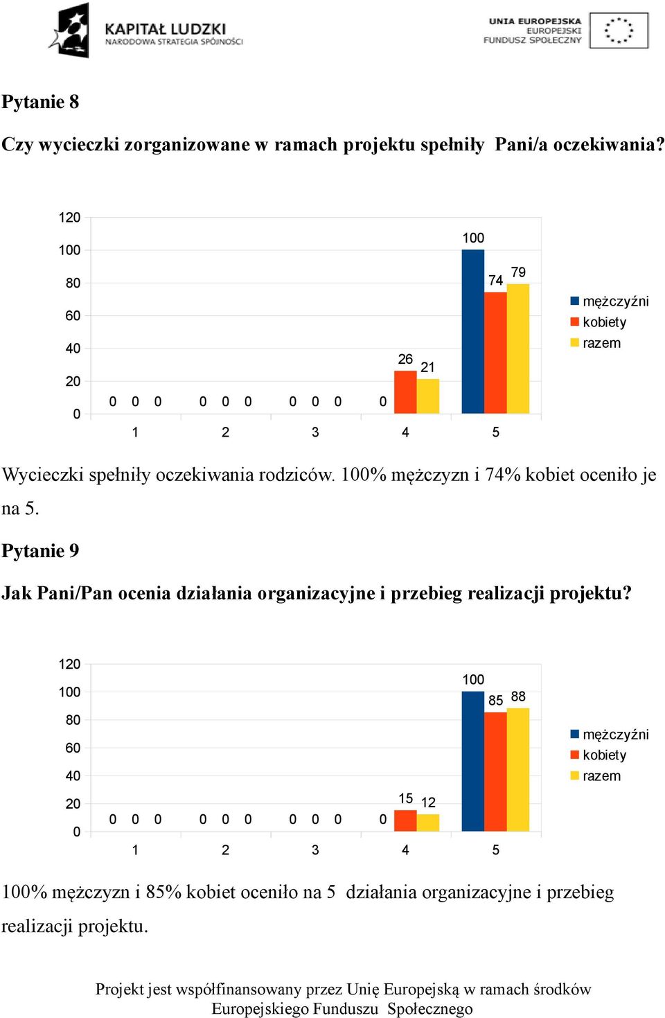 % mężczyzn i 74% kobiet oceniło je na 5.