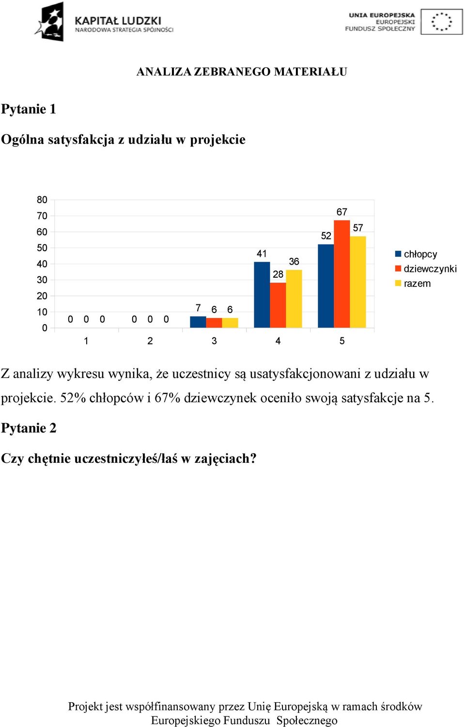 uczestnicy są usatysfakcjonowani z udziału w projekcie.