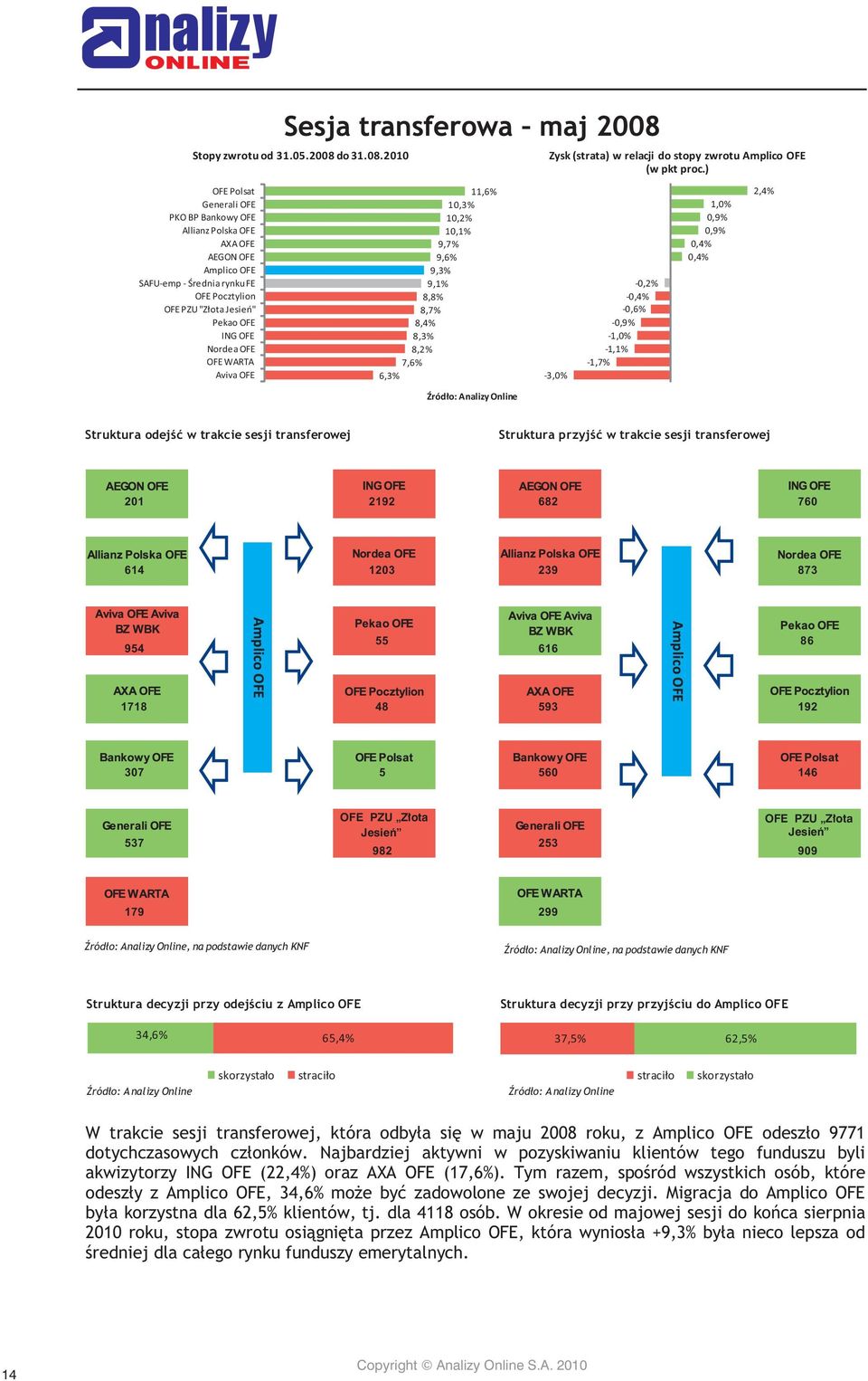 2010 Allianz Polska OFE 11,6% 10,3% 10,2% 10,1% 9,7% 9,6% 9,3% 9,1% 8,8% 8,7% 8,4% 8,3% 8,2% 7,6% 6,3% Zysk (strata) w relacji do stopy zwrotu -3,0% -0,2% -0,4% -0,9% -1,0% -1,1% -1,7% 1,0% 0,9% 0,9%