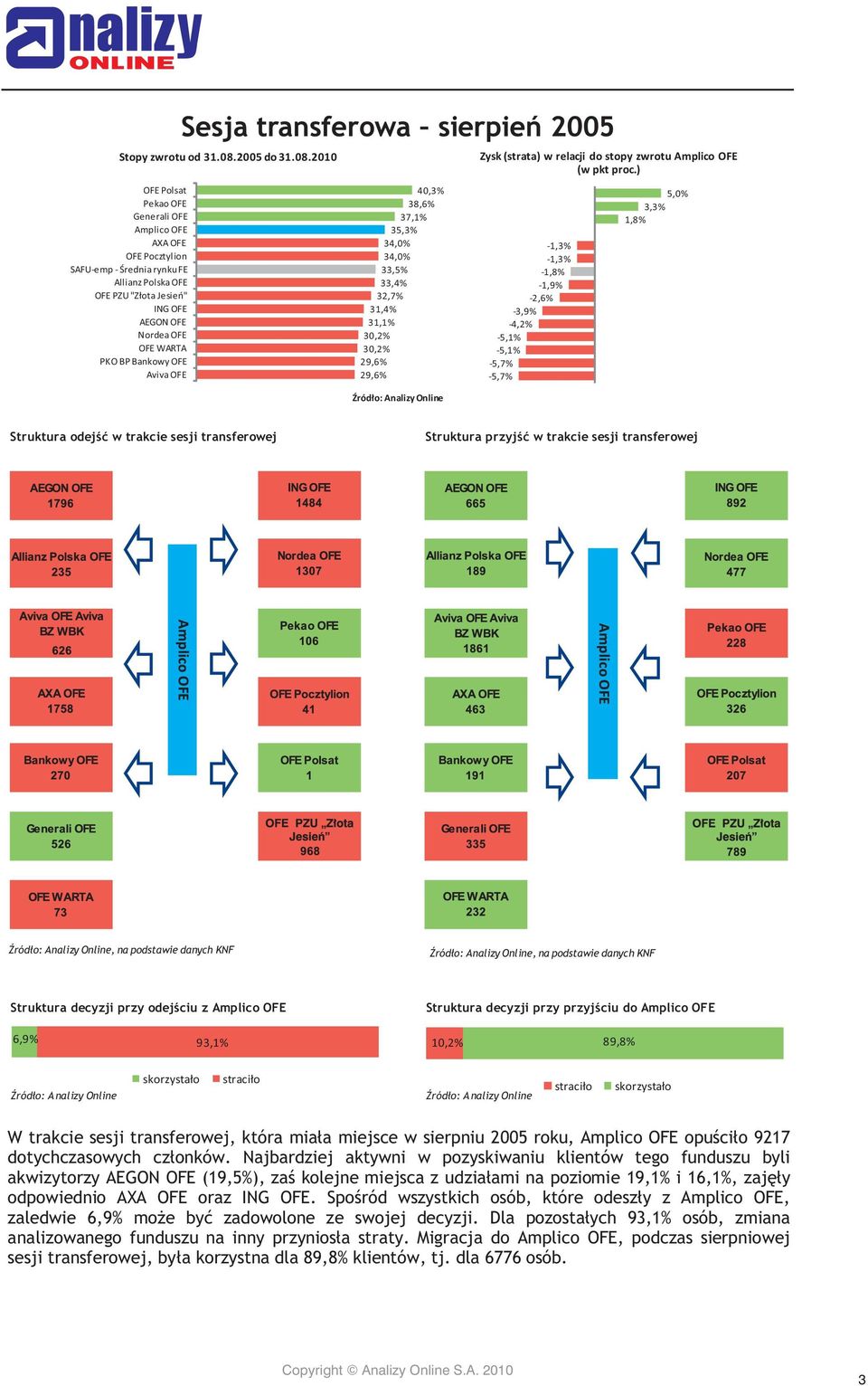 2010 40,3% 38,6% 37,1% 35,3% 34,0% 34,0% 33,5% 33,4% 32,7% 31,4% 31,1% 30,2% 30,2% 29,6% 29,6% Zysk (strata) w relacji do stopy zwrotu -1,3% -1,3% -1,8% -1,9% -2,6% -3,9% -4,2% -5,1% -5,1% -5,7%